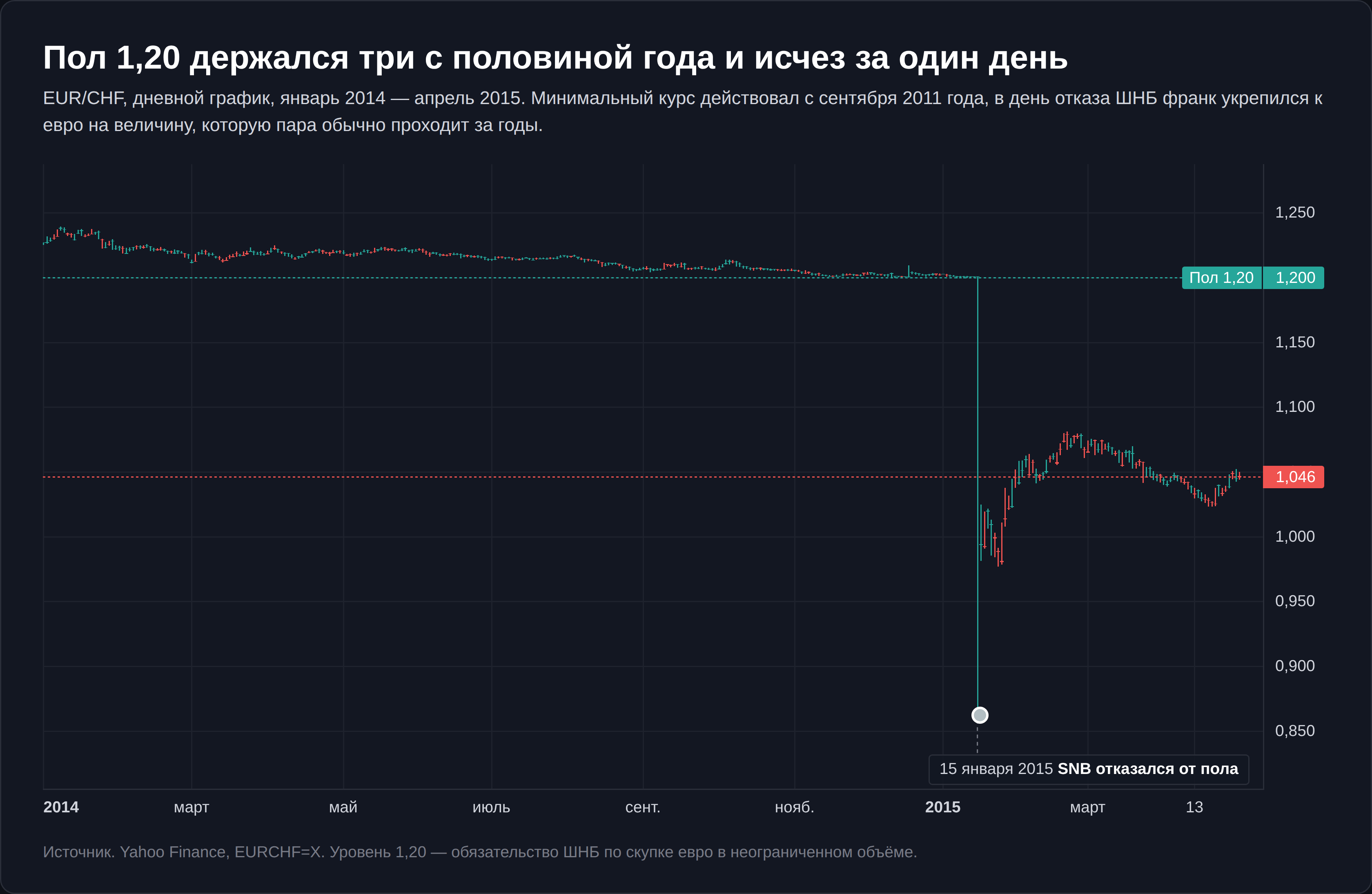 Валютная пара EUR/CHF на дневном графике: пол 1,20 и обвал 15 января 2015 года после отказа ШНБ