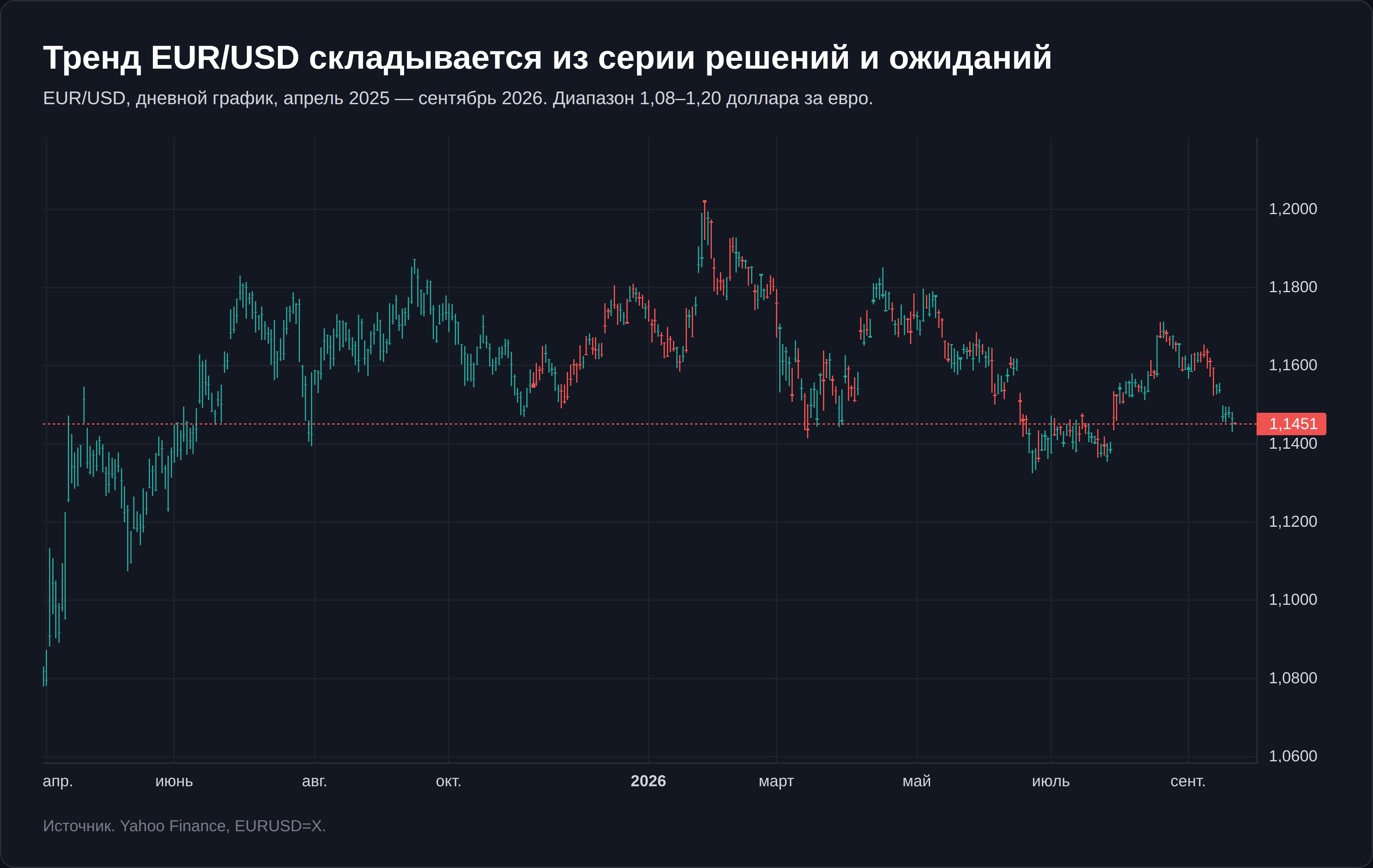 Дневной свечной график валютной пары EUR/USD за полтора года