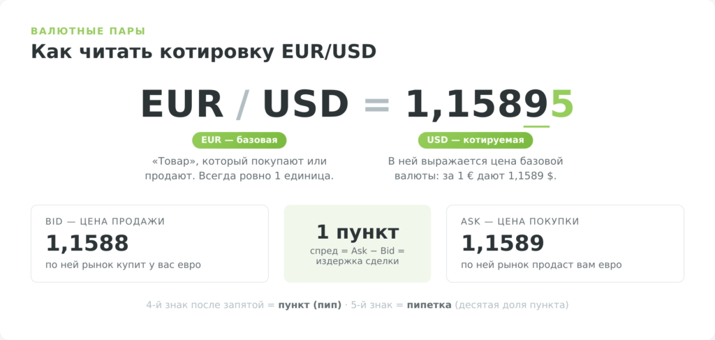 Как читать котировку EUR/USD: базовая и котируемая валюта, Bid, Ask и пункт