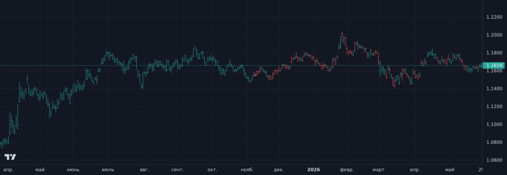 Дневной свечной график котировок валютной пары EUR/USD