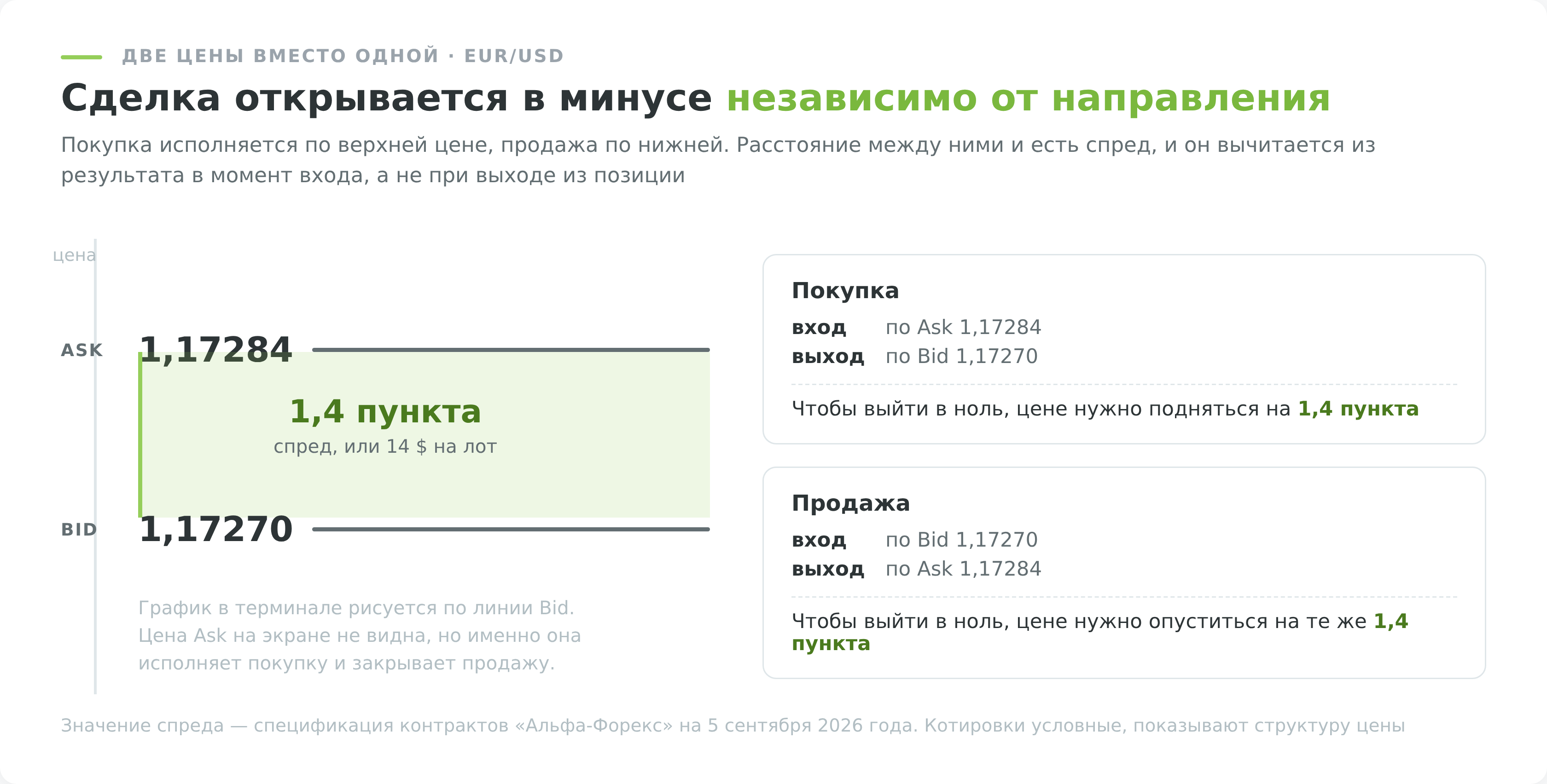 Схема спреда на форексе: цены Ask и Bid по паре EUR/USD