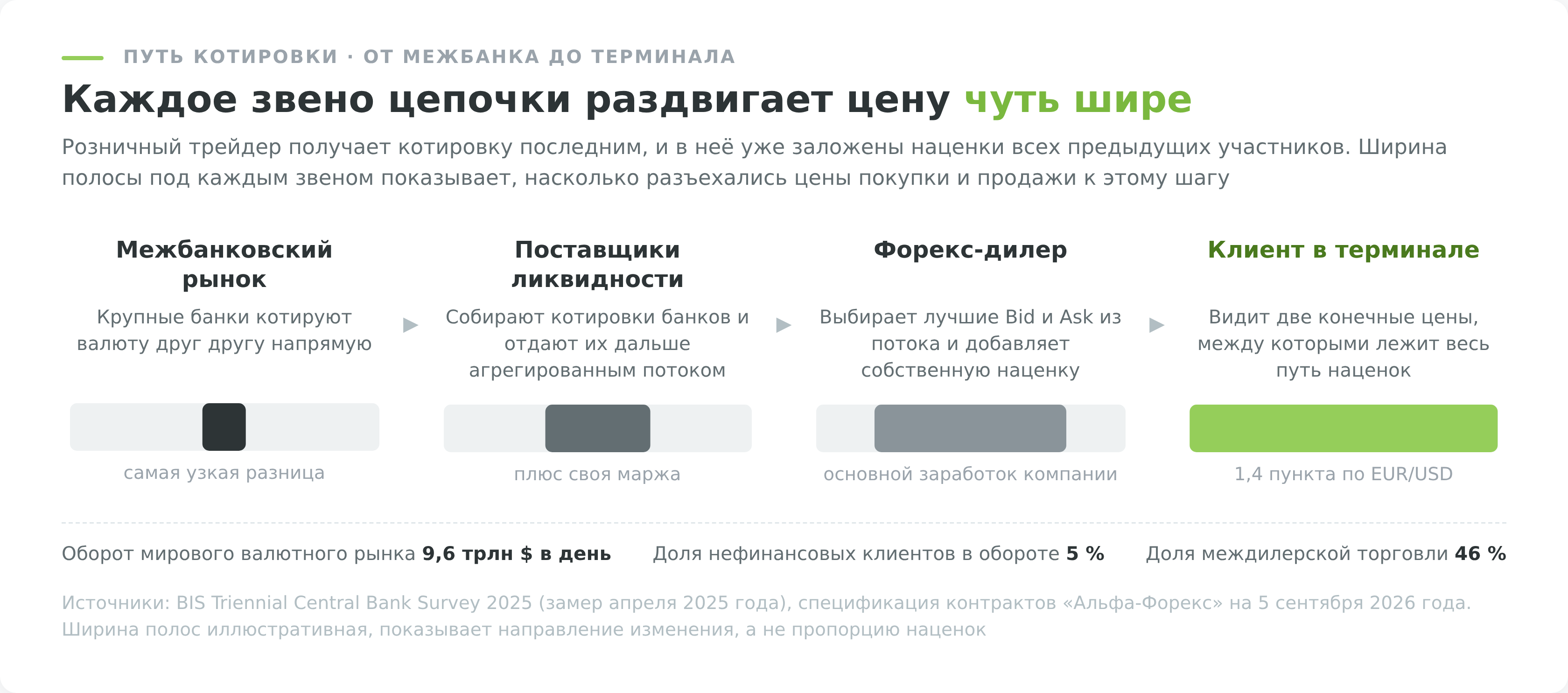 Как формируется спред на форексе: путь котировки от межбанка до клиента