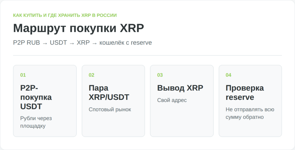 Инфографика показывает маршрут покупки XRP и особенность базового резерва адреса