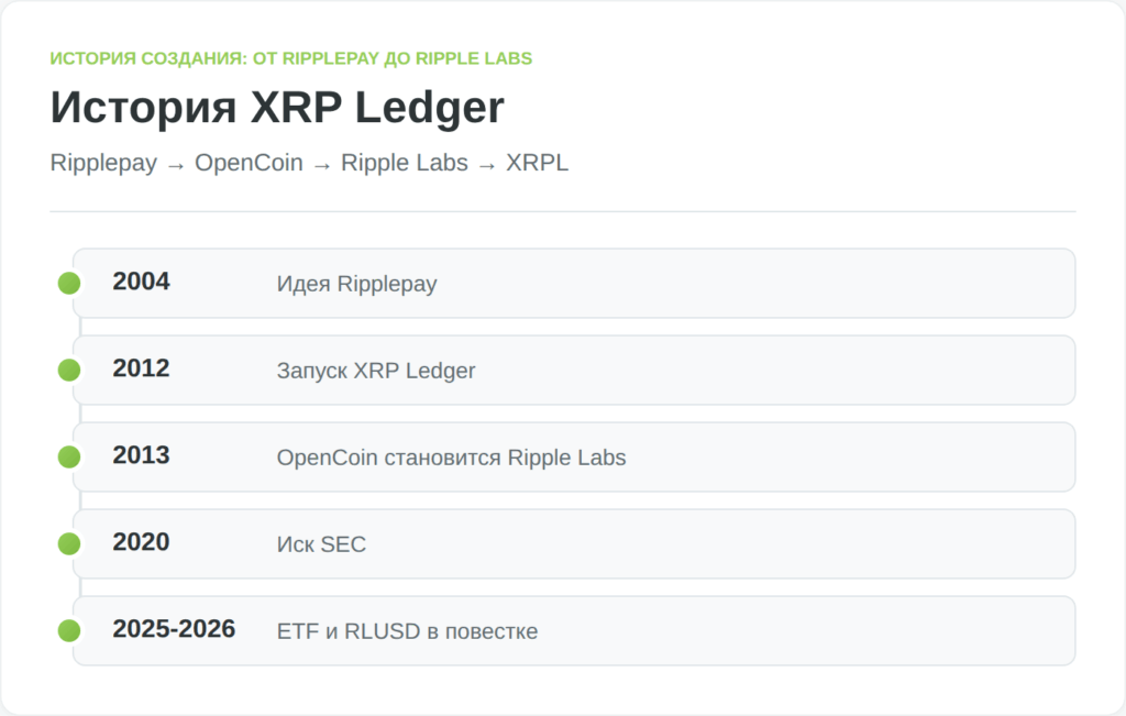 Таймлайн истории XRP Ledger от Ripplepay до современной экосистемы