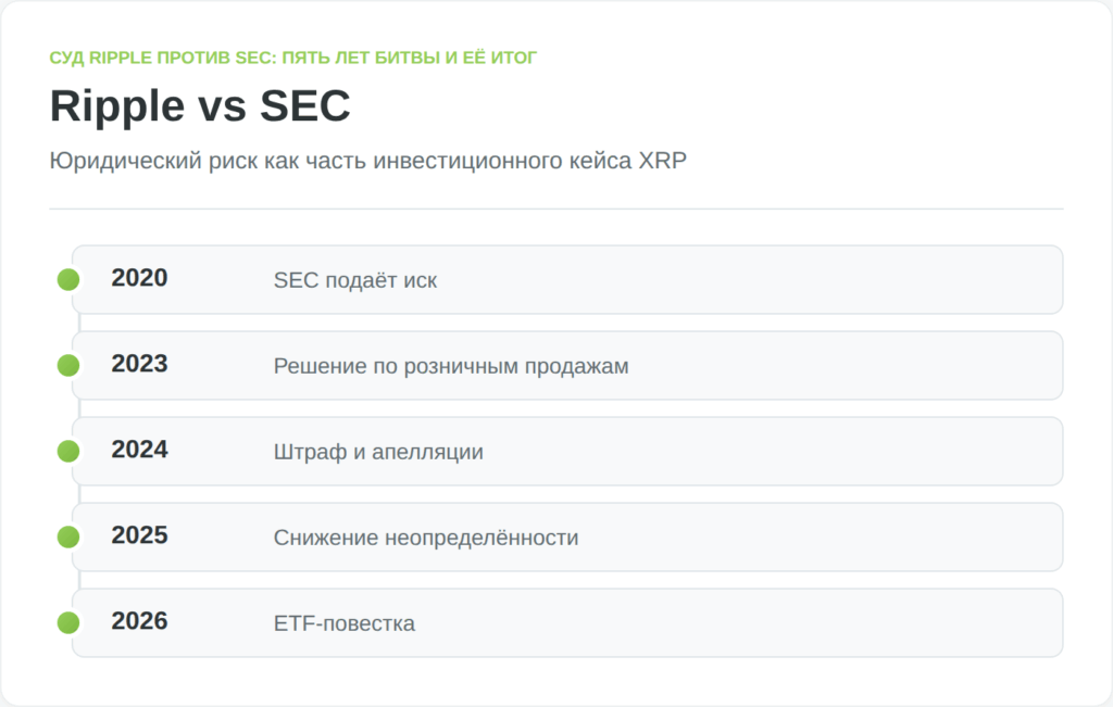 Таймлайн судебного спора Ripple и SEC и его влияния на XRP
