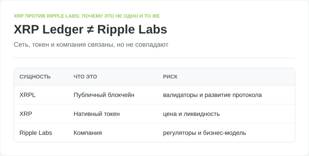 Сравнение XRP Ledger, токена XRP и компании Ripple Labs