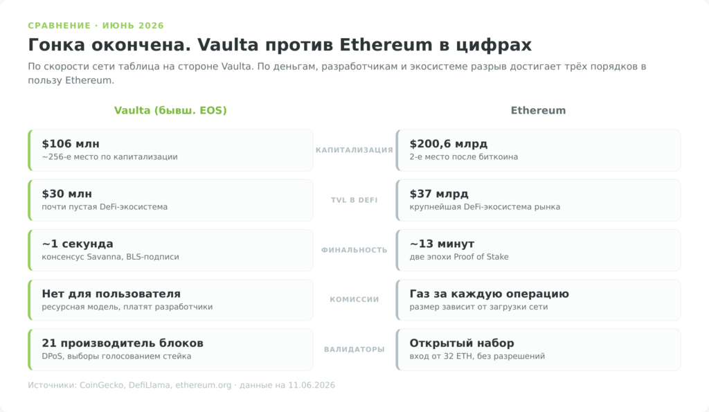 Сравнение Vaulta (бывший EOS) и Ethereum по капитализации, TVL, скорости и комиссиям в 2026 году