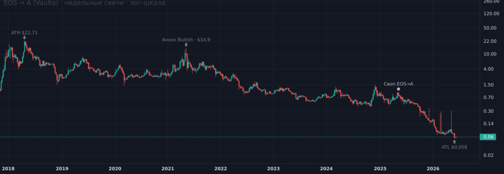 График курса EOS и токена A с 2018 по 2026 год, недельные свечи, логарифмическая шкала