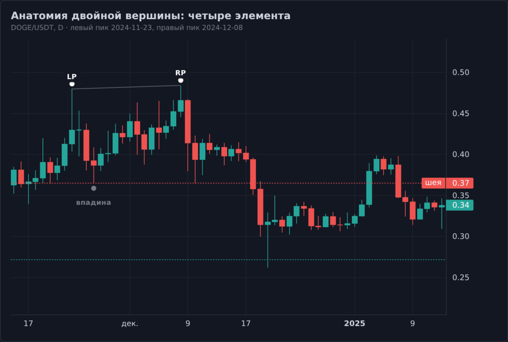 Анатомия двойной вершины: четыре элемента — левый пик, впадина, правый пик, линия шеи (DOGE/USDT, ноябрь–декабрь 2024)