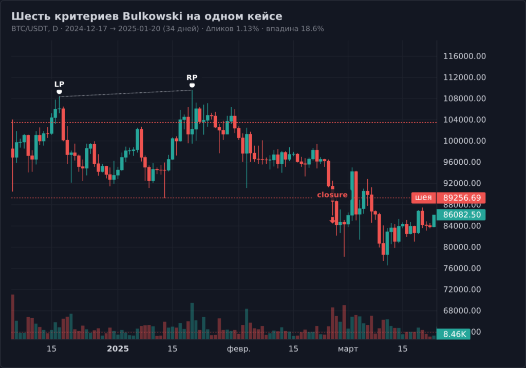 Шесть критериев Bulkowski на одном кейсе двойной вершины BTC/USDT декабрь 2024 — январь 2025