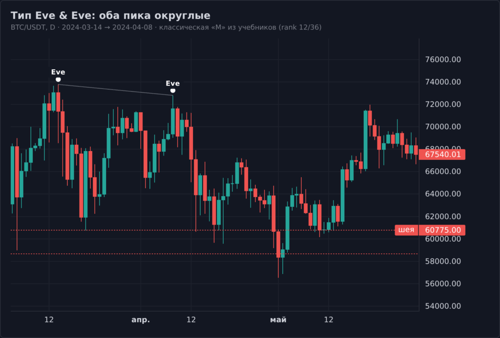 Тип Eve и Eve double top BTC март–апрель 2024: два округлых пика, классическая «М» из учебников