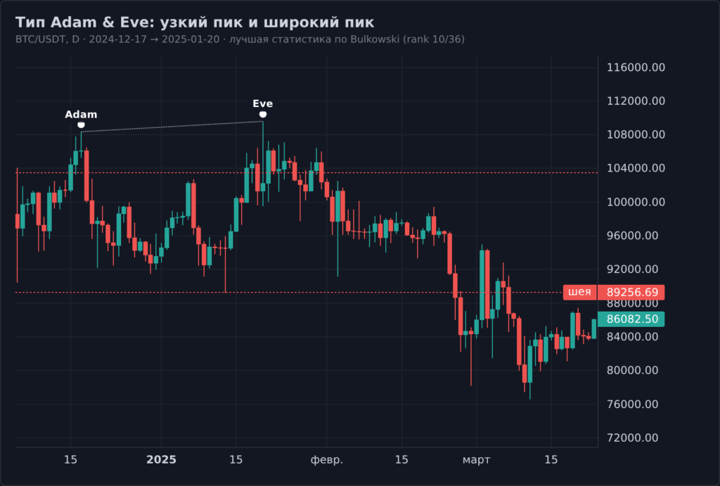 Тип Adam и Eve double top BTC декабрь 2024 — январь 2025: узкий пик и широкий пик, лучшая статистика по Bulkowski