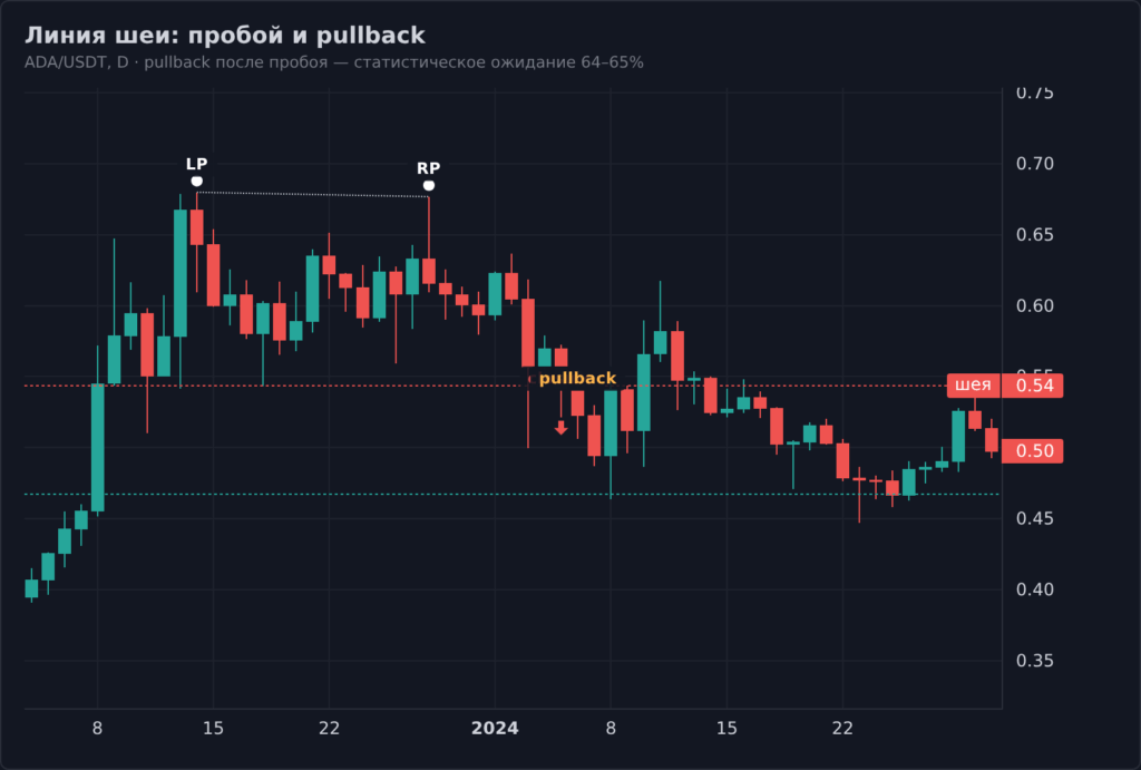 Линия шеи double top ADA/USDT декабрь 2023: пробой и ретест к уровню перед продолжением падения