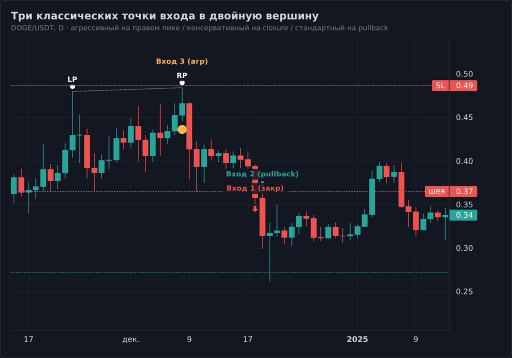 Три классических точки входа в двойную вершину DOGE/USDT: агрессивный, консервативный, на ретест