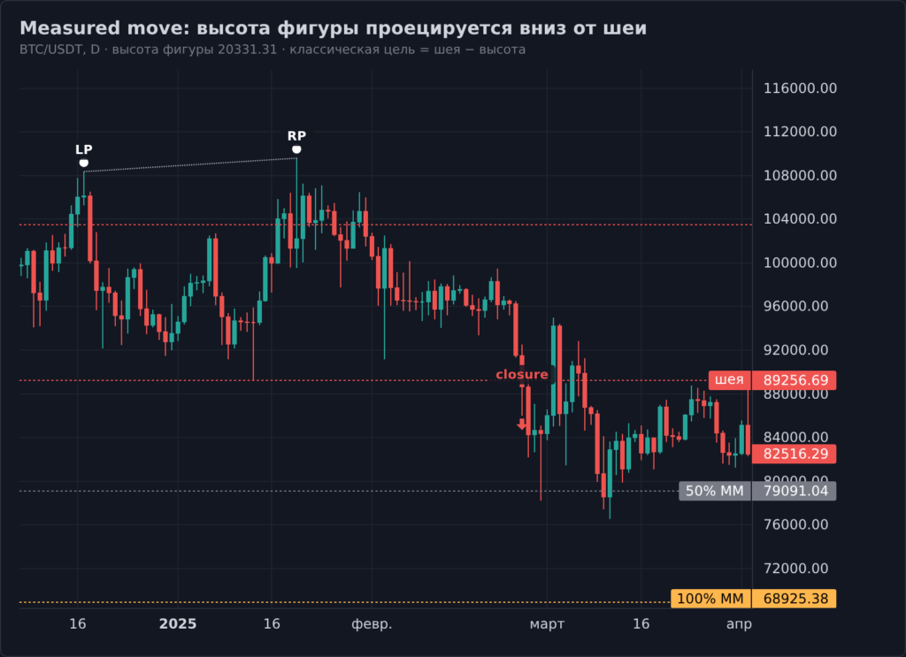 измеренное движение в двойной вершине BTC/USDT: высота фигуры проецируется вниз от шеи, цели 50% и 100%