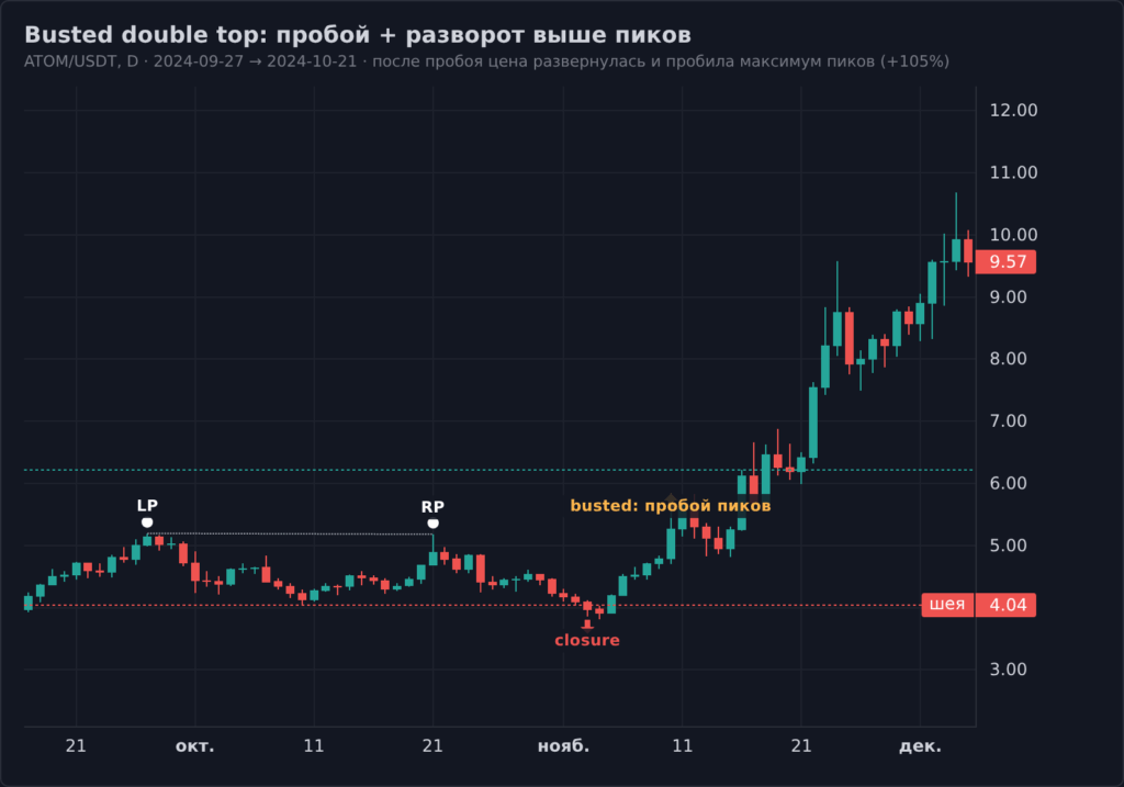 провалившаяся двойная вершина ATOM/USDT октябрь–ноябрь 2024: пробой шеи, разворот и продолжение тренда выше пиков (+105%)