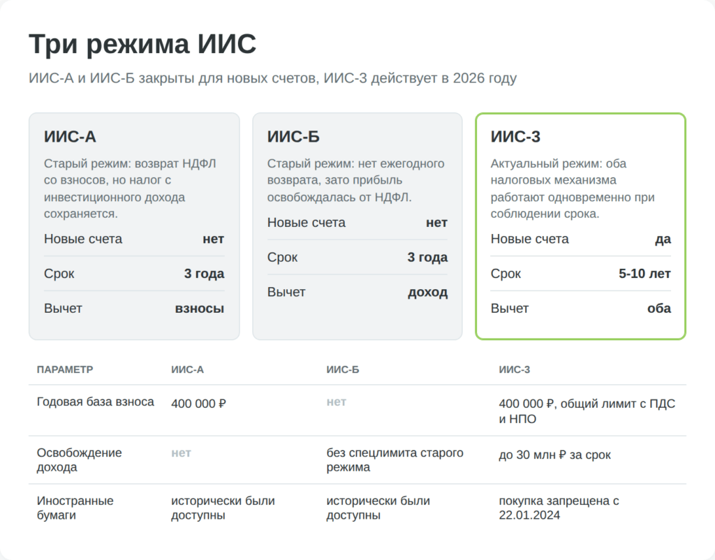 Сравнение ИИС-А, ИИС-Б и ИИС-3 по срокам, вычетам и ограничениям