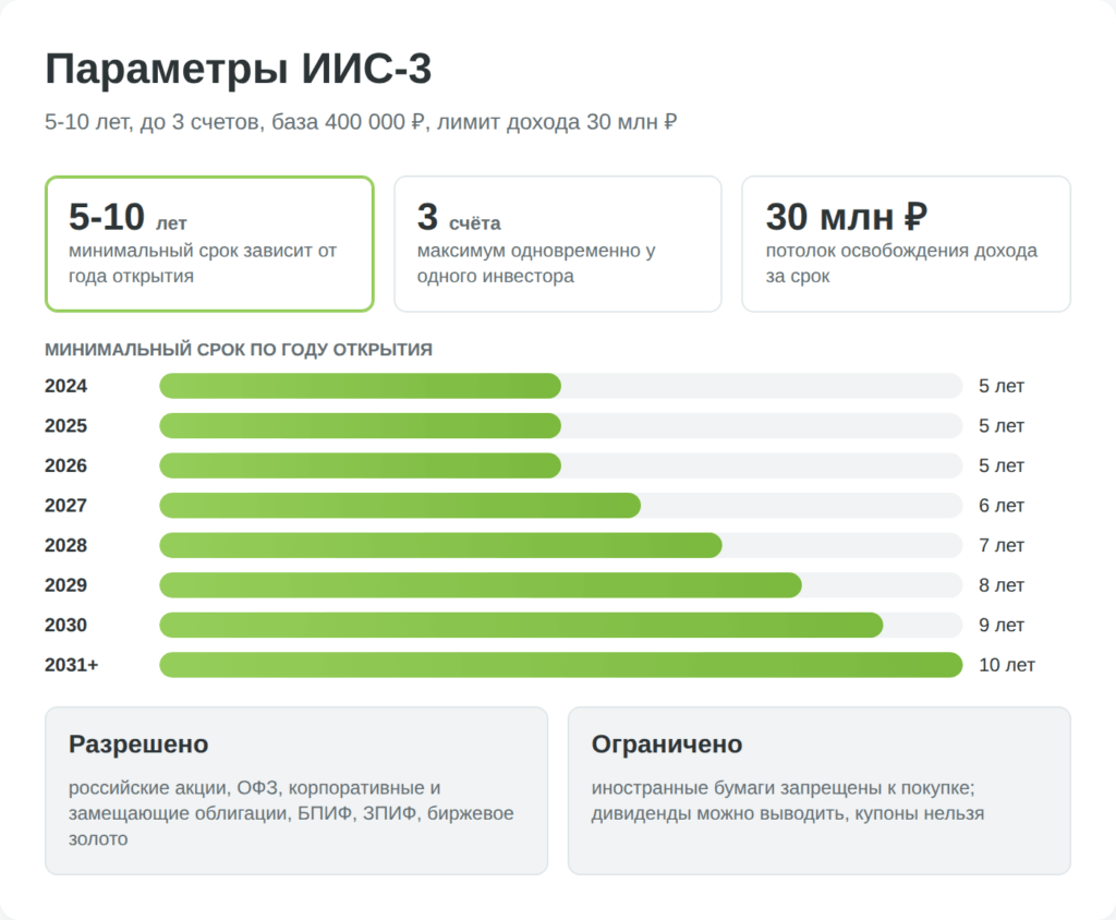 Главные параметры ИИС-3 в 2026 году: срок, вычеты, лимиты и доступные активы