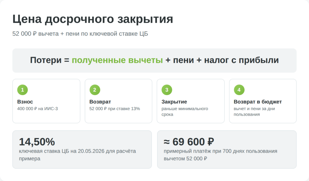 Расчёт потерь при досрочном закрытии ИИС-3