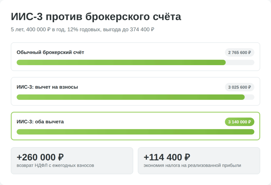 Расчёт выгоды ИИС-3 по сравнению с обычным брокерским счётом