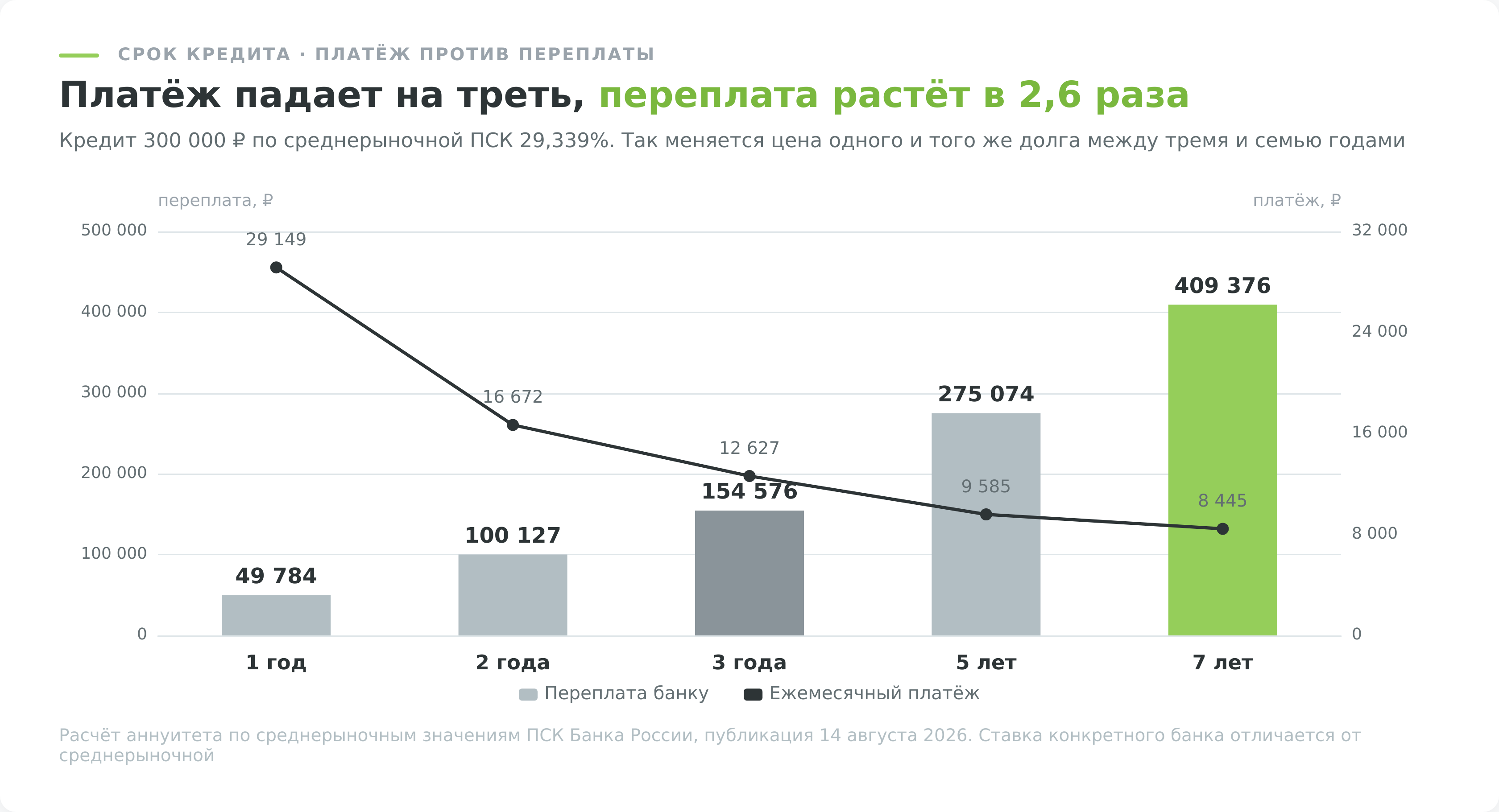 Переплата и ежемесячный платёж по кредиту в банке в зависимости от срока