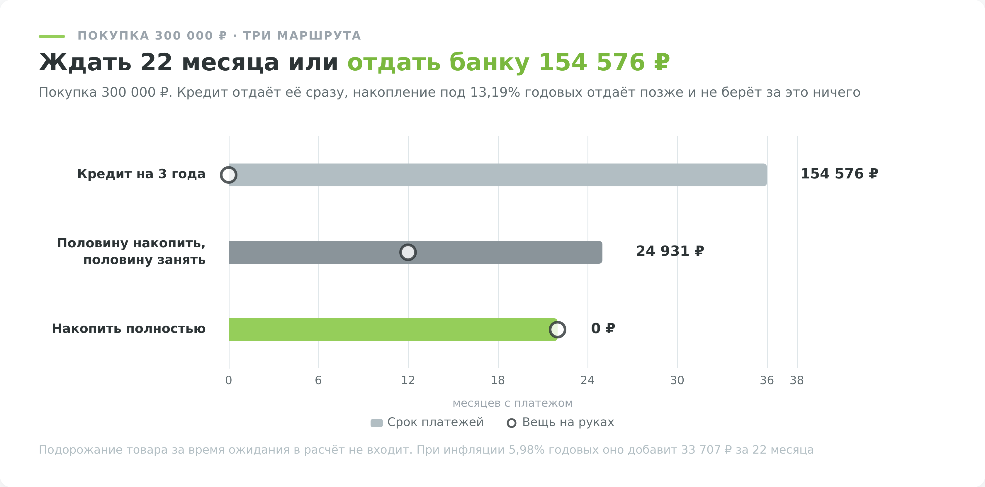 Стоит ли брать кредит в банке или копить, сравнение трёх маршрутов покупки