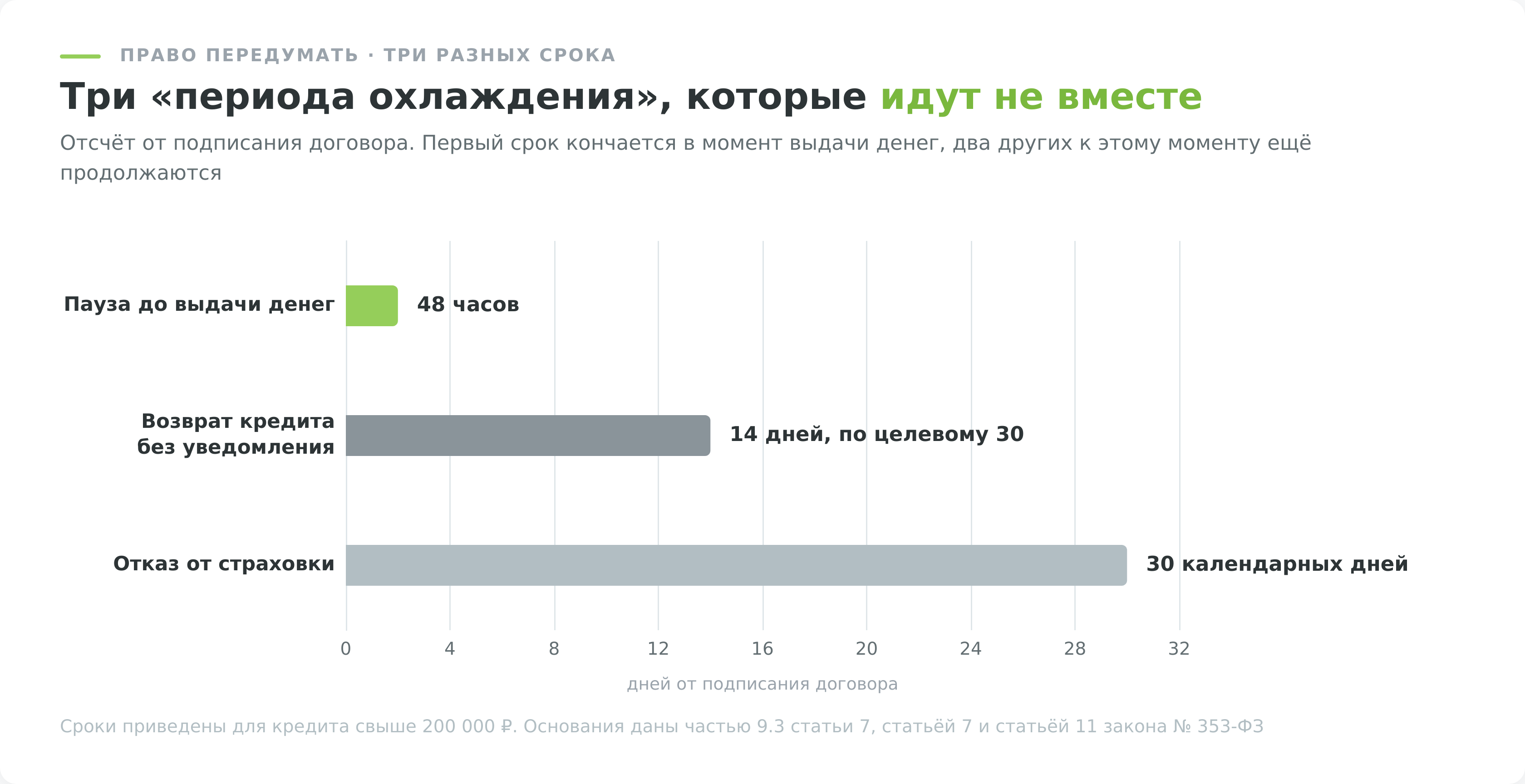 Три периода охлаждения по кредитному договору и срокам их действия
