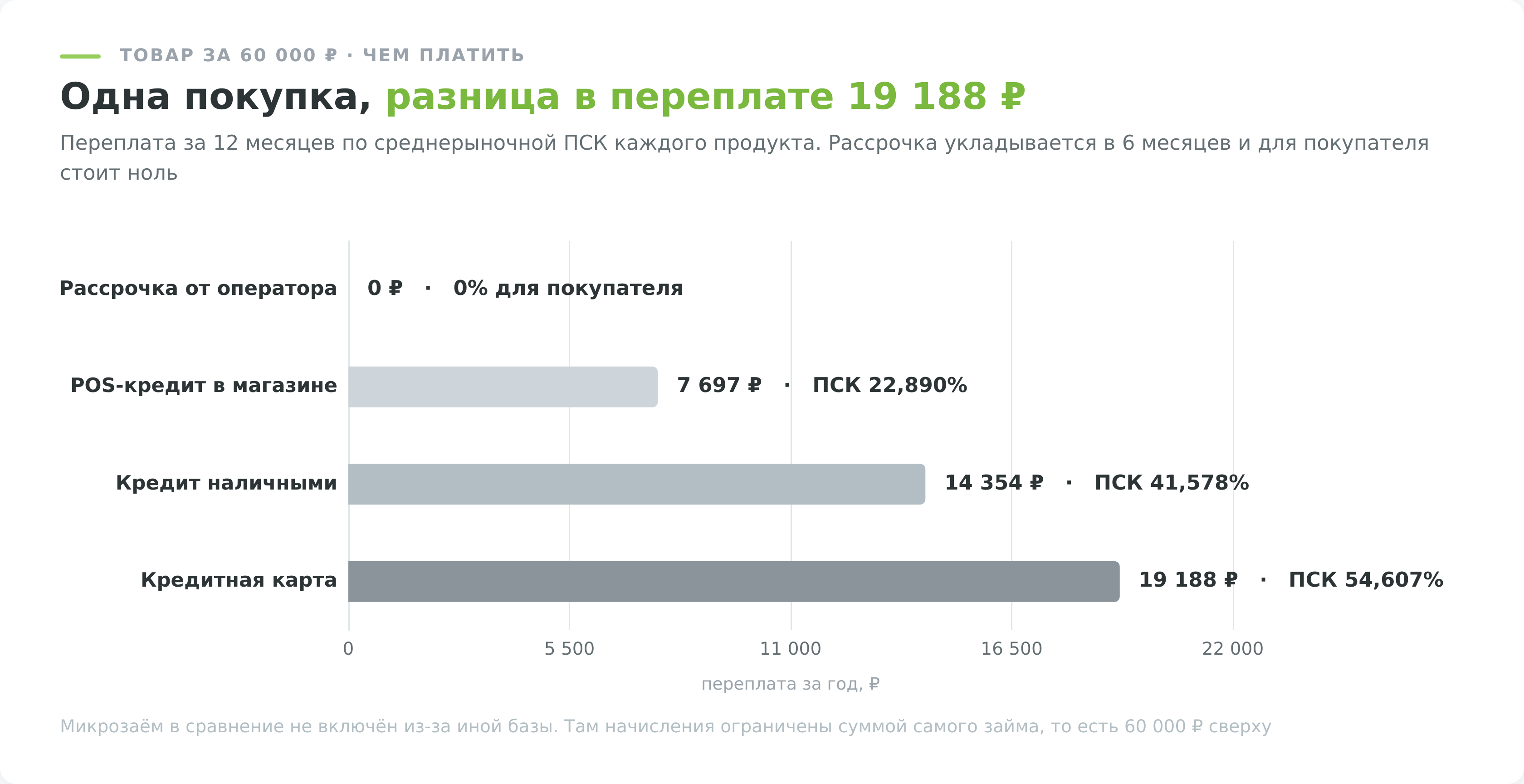 Переплата за товар по кредитной карте, POS-кредиту и рассрочке