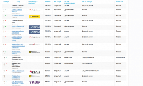 рейтинг доходности пифов за 2023-2025 год