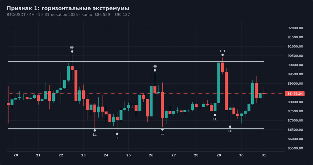 BTC/USDT 4H, 19–31 декабря 2025, параллельные границы канала $86 559 – $90 187, swing-pivots группируются на одном уровне ±1.2%