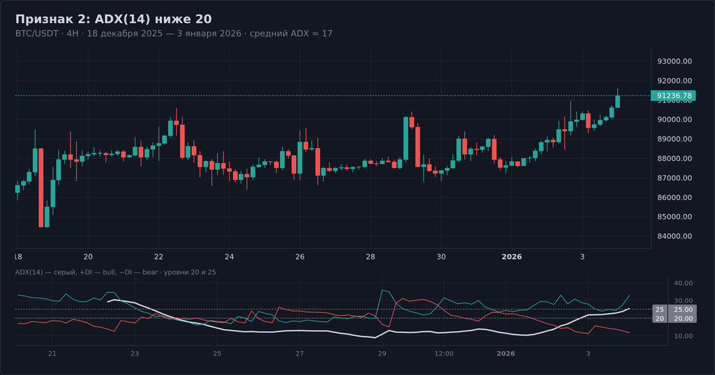 BTC/USDT 4H, 18 декабря 2025 — 3 января 2026, средний ADX в боковой фазе около 17, +DI и -DI идут рядом, справа выход выше 25 — конец флэта