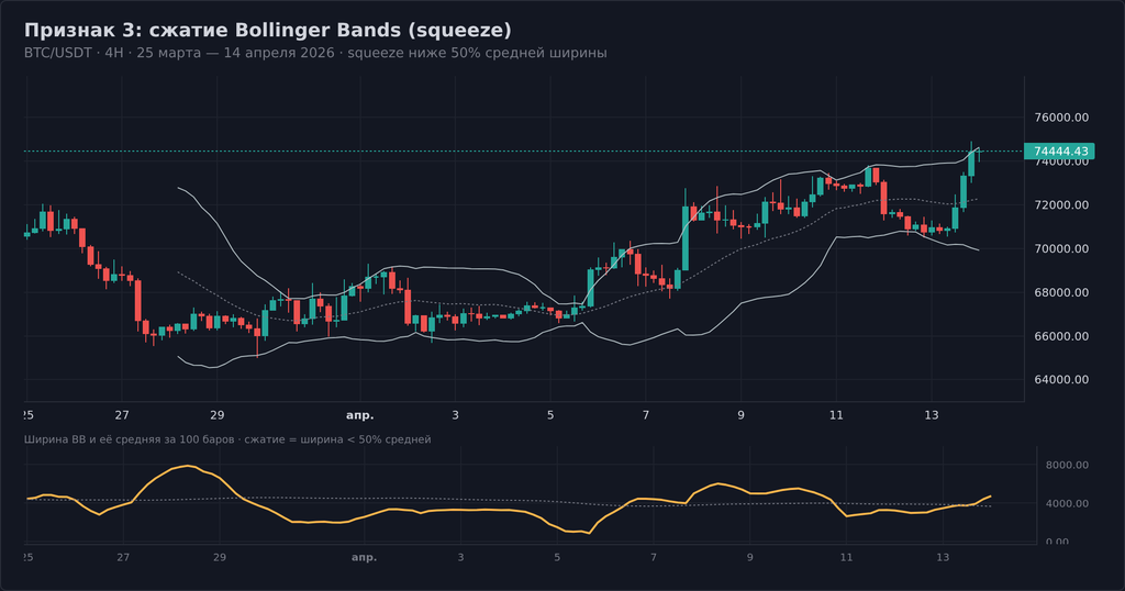 BTC/USDT 4H, 25 марта — 14 апреля 2026, сжатие полос Bollinger на ~30 баров до уровня ниже 50% от средней ширины, затем импульсный пробой вверх