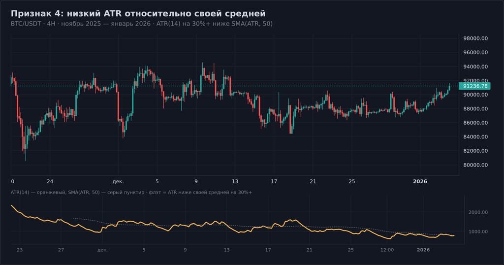 BTC/USDT 4H, ноябрь 2025 — январь 2026, во второй половине окна ATR(14) опустился ниже SMA(ATR, 50) на 30%+ — рынок подстыл, волатильность сжалась