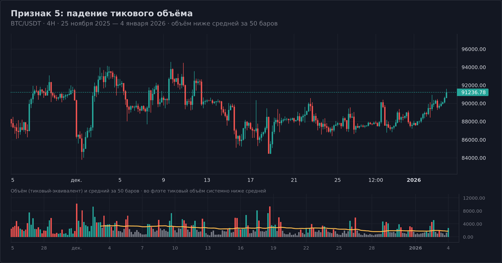 BTC/USDT 4H, 25 ноября 2025 — 4 января 2026, в боковой фазе серые столбцы — объём заметно ниже средней за 50 баров