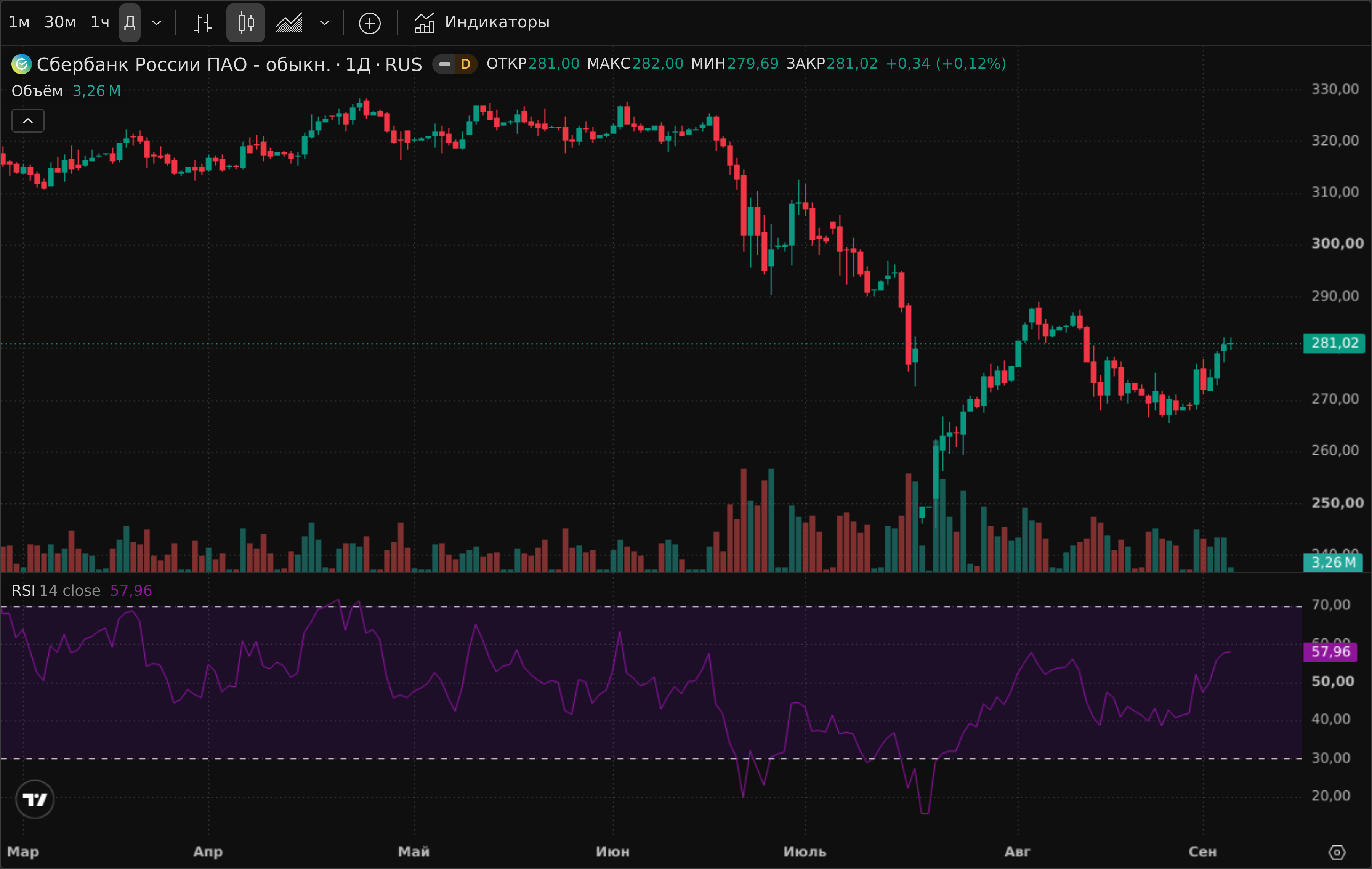 Индикатор RSI в интерфейсе TradingView на дневном графике Сбербанка