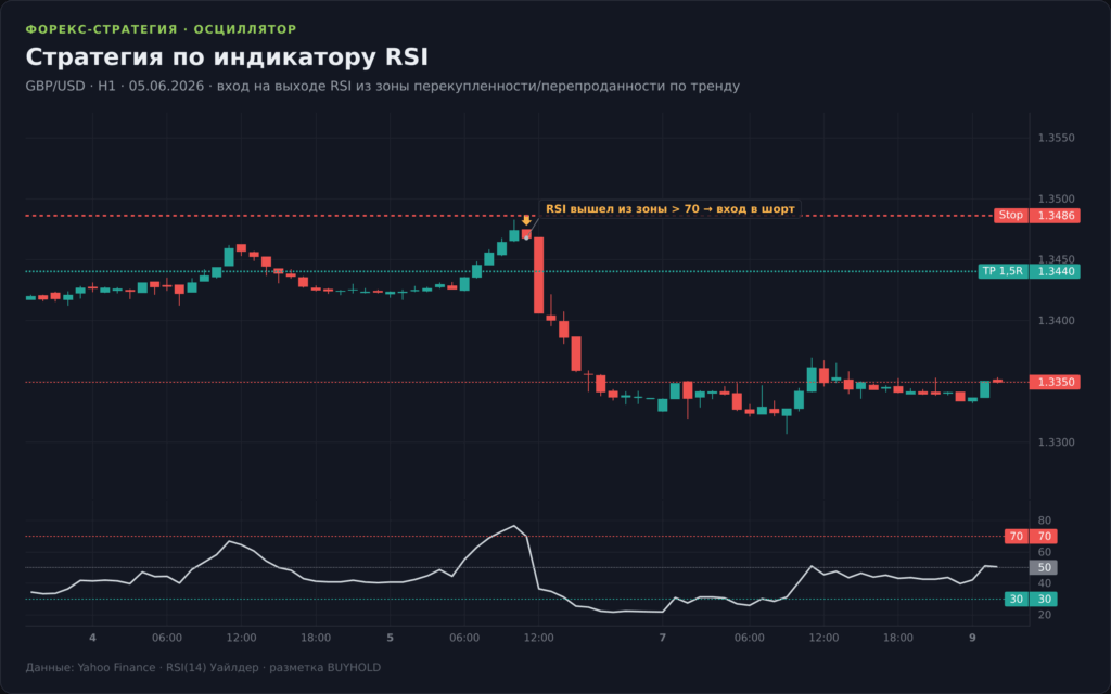 График GBP/USD H1 со стратегией по индикатору RSI: осциллятор RSI 14 с зонами 30 и 70, вход на выходе из зоны перекупленности, стоп и тейк-профит