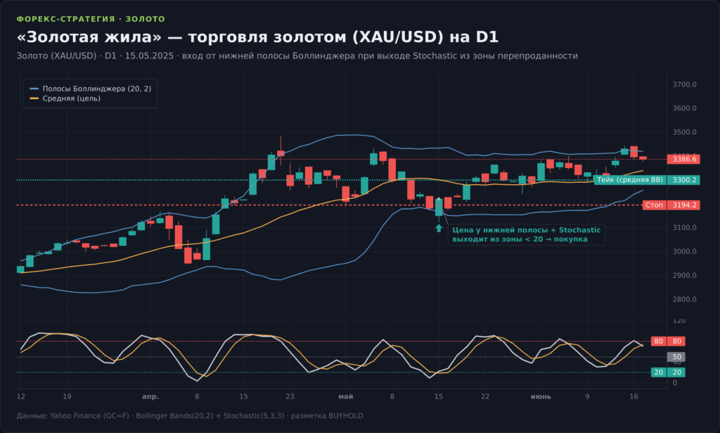 Свечной график золота XAU/USD D1 со стратегией «Золотая жила»: вход от нижней полосы Боллинджера при выходе Stochastic из зоны перепроданности, стоп и тейк на средней линии
