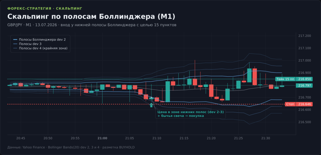 Свечной график GBP/JPY M1 со стратегией скальпинга по полосам Боллинджера: вход у нижней полосы dev 2-3 с бычьей свечой, стоп и тейк 15 пунктов