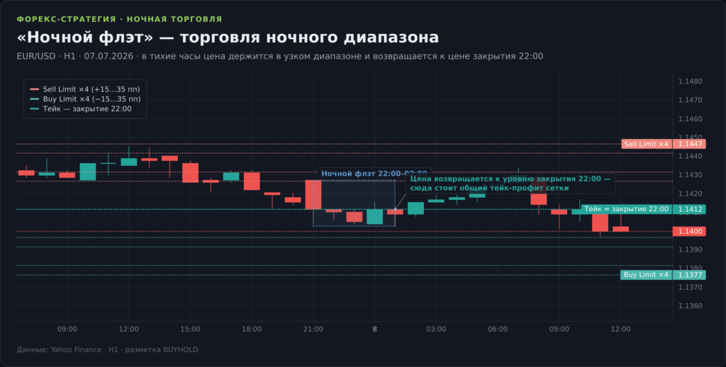 Свечной график EUR/USD H1 со стратегией «Ночной флэт»: тихий ночной диапазон 22:00-02:00 и возврат цены к уровню закрытия 22:00, сетка отложенных ордеров