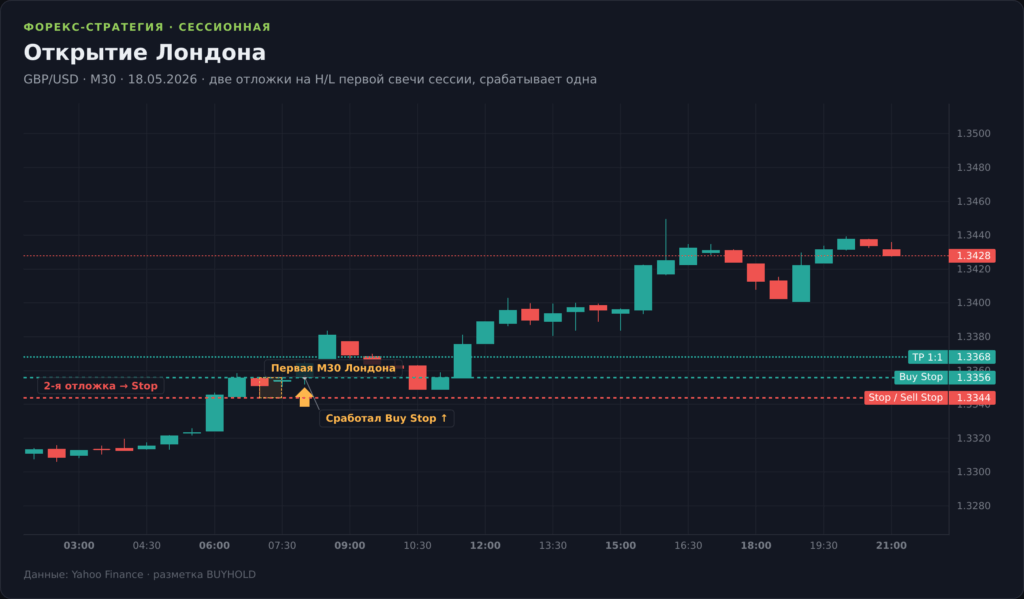 График GBP/USD M30 со стратегией «Открытие Лондона»: первая получасовая свеча сессии, две отложки на её максимуме и минимуме, сработавший вход и стоп