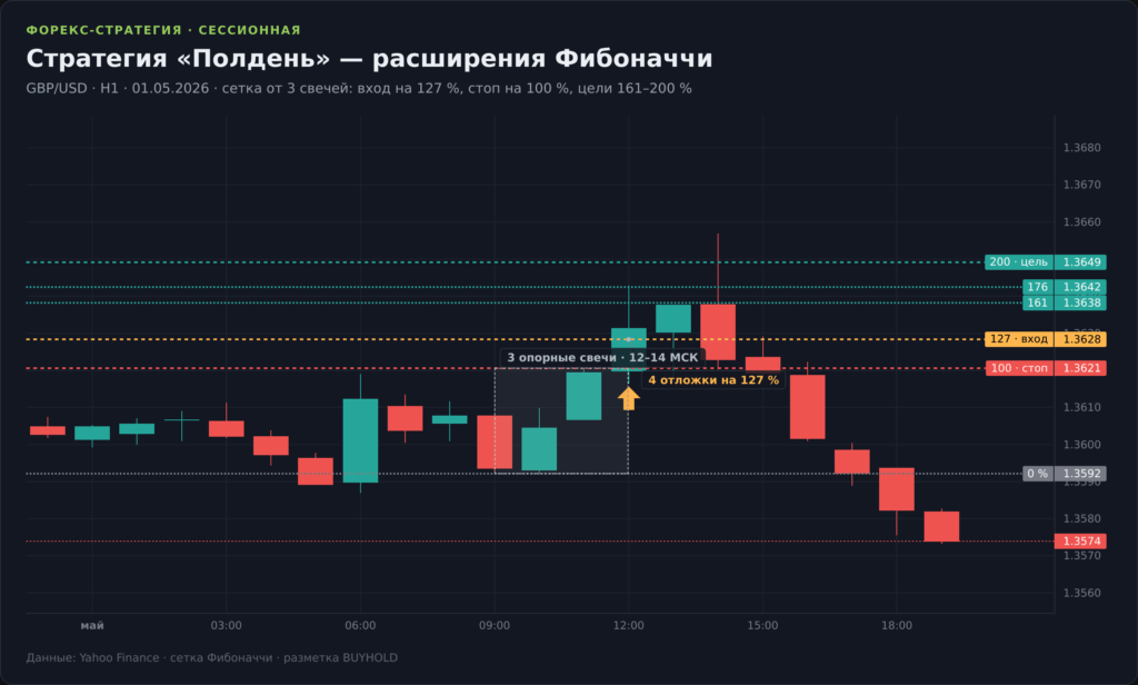 График GBP/USD H1 со стратегией «Полдень»: сетка расширений Фибоначчи от трёх опорных свечей, вход на 127%, стоп на 100%, цели 161–200%