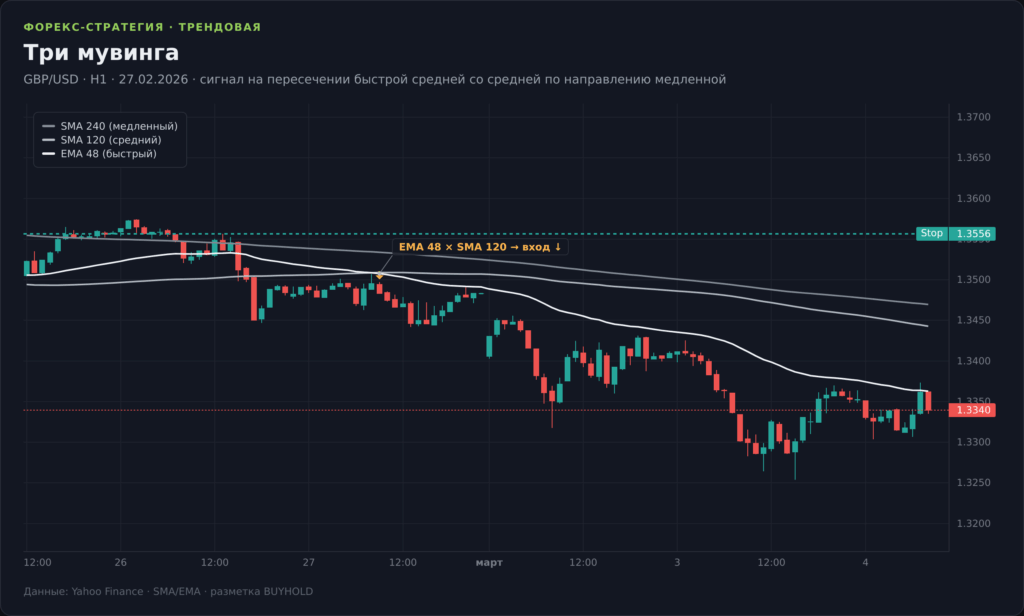 График GBP/USD H1 со стратегией «Три мувинга»: SMA 240, SMA 120 и EMA 48, вход на пересечении быстрой средней со средней по направлению медленной