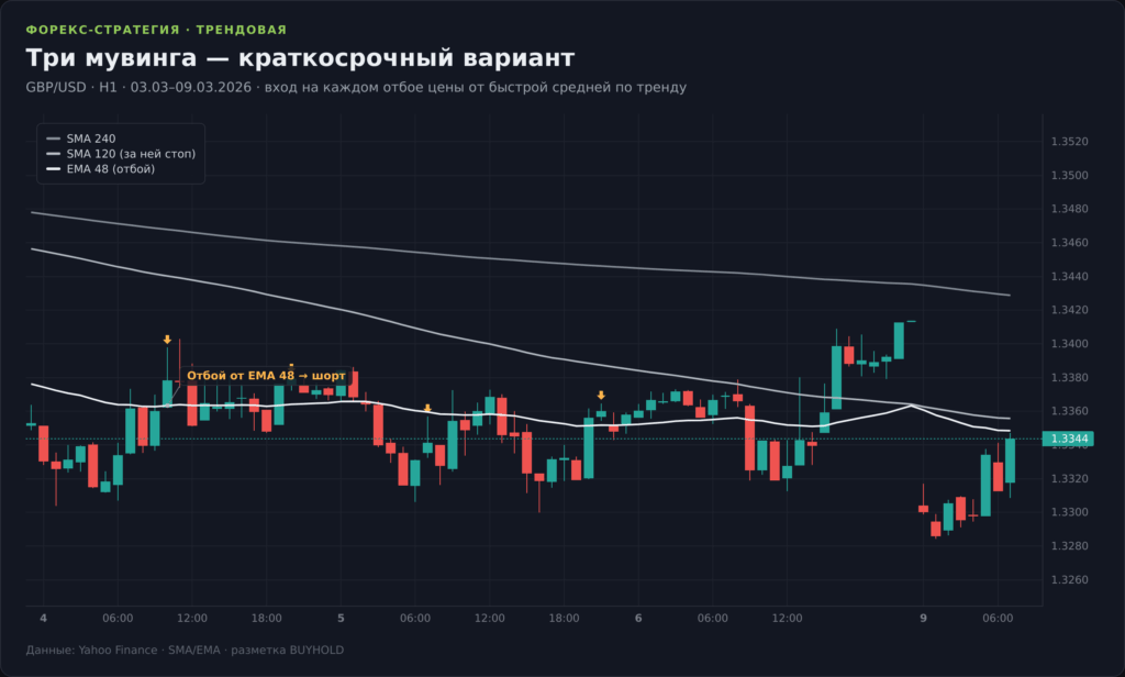 График GBP/USD H1 со стратегией «Три мувинга», краткосрочный вариант: лента средних выстроена по тренду, входы на каждом отбое цены от быстрой EMA 48