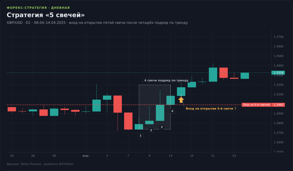 Дневной график GBP/USD со стратегией «5 свечей»: четыре однонаправленные свечи подряд и вход на открытии пятой, стоп за экстремумом четвёртой