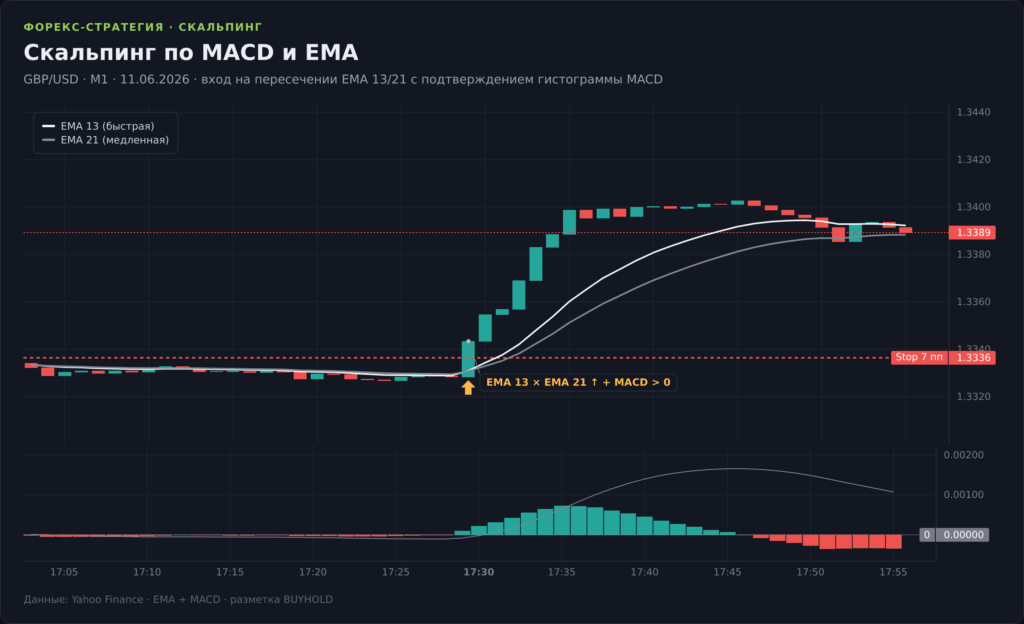 График GBP/USD M1 со стратегией скальпинга по MACD и EMA: быстрая EMA 13, медленная EMA 21 и гистограмма MACD, вход на пересечении средних