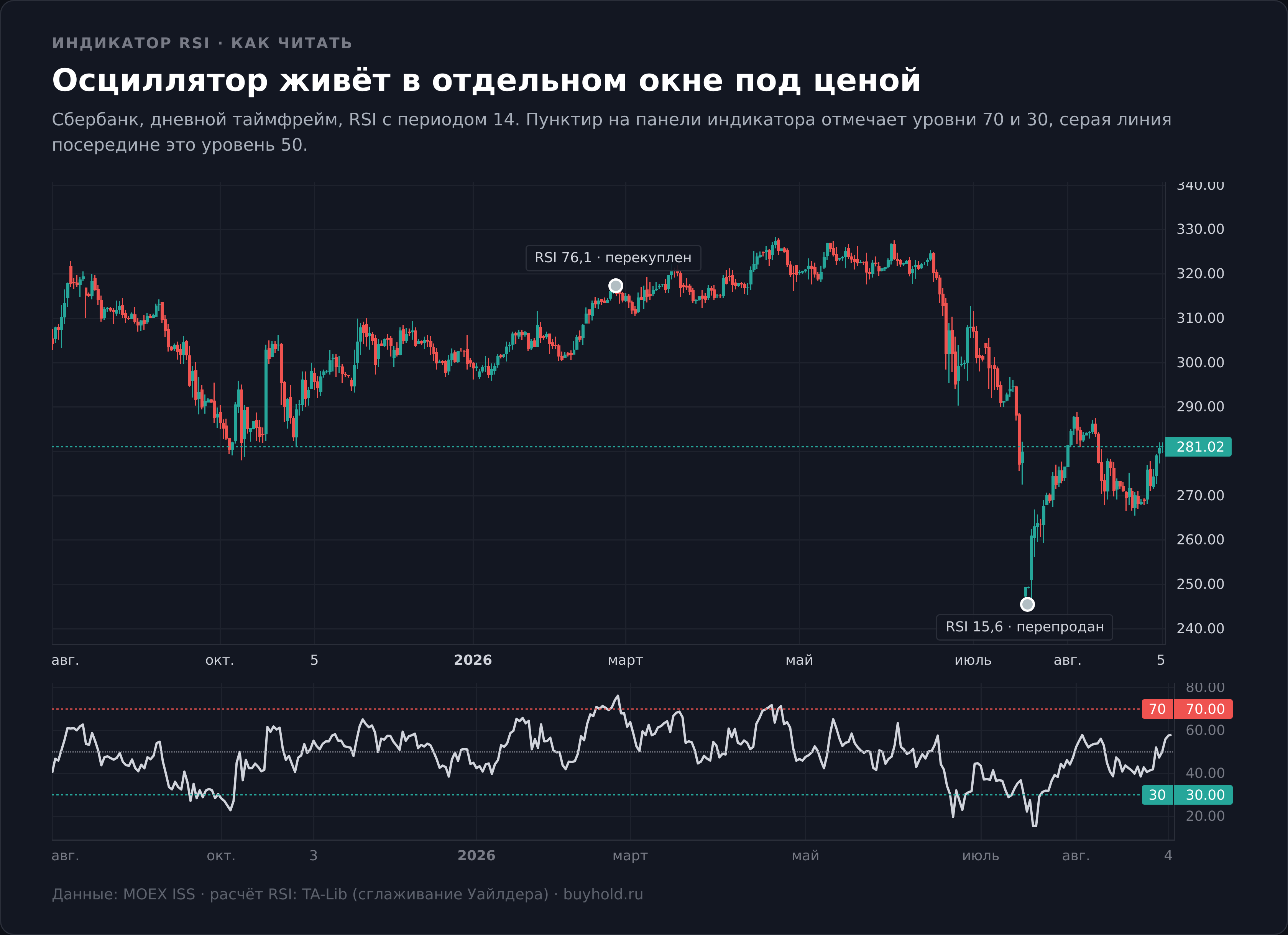 Индикатор RSI на дневном графике Сбербанка с зонами перекупленности и перепроданности