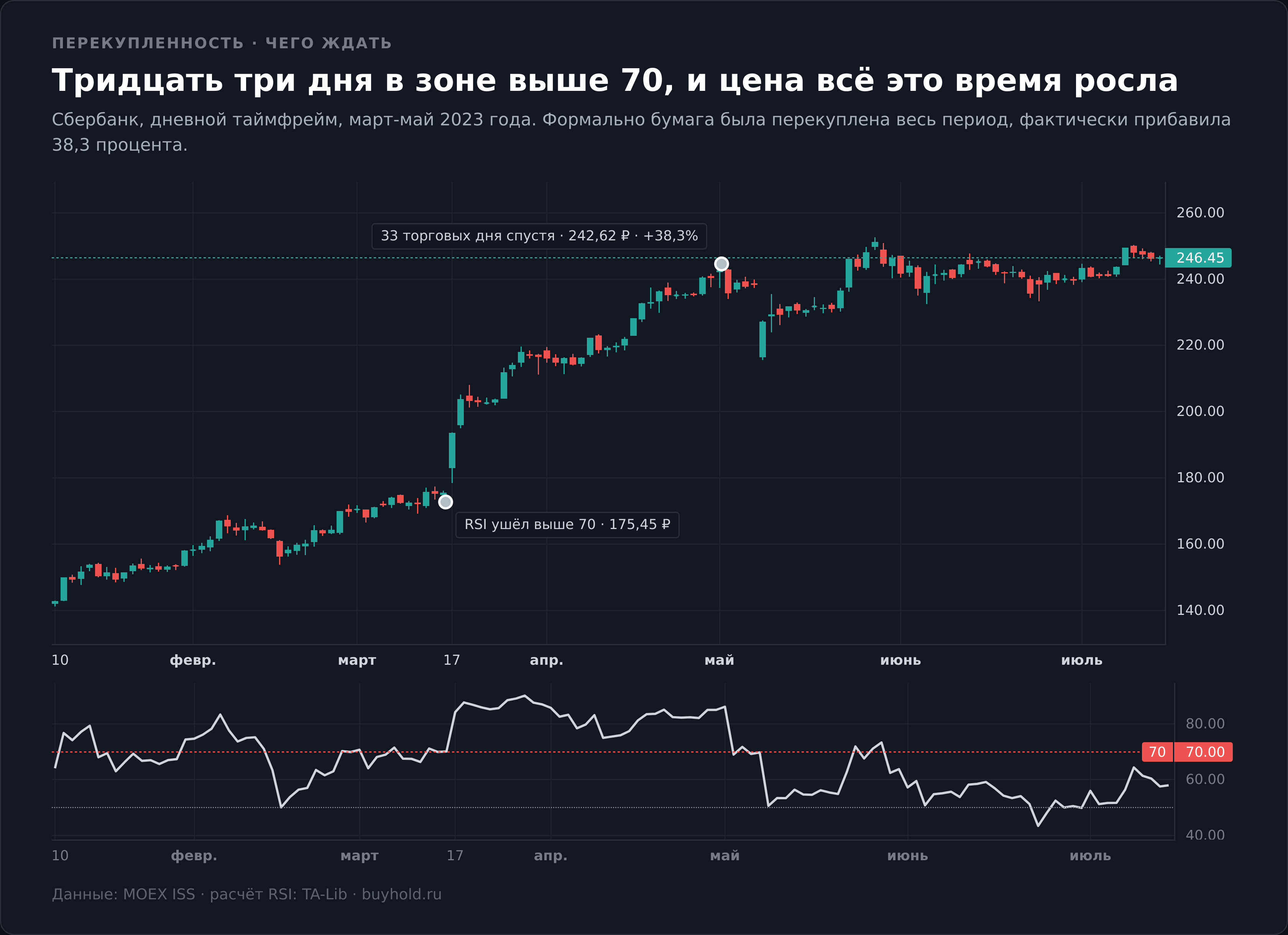 Индикатор RSI выше 70 в течение 33 торговых дней на графике Сбербанка