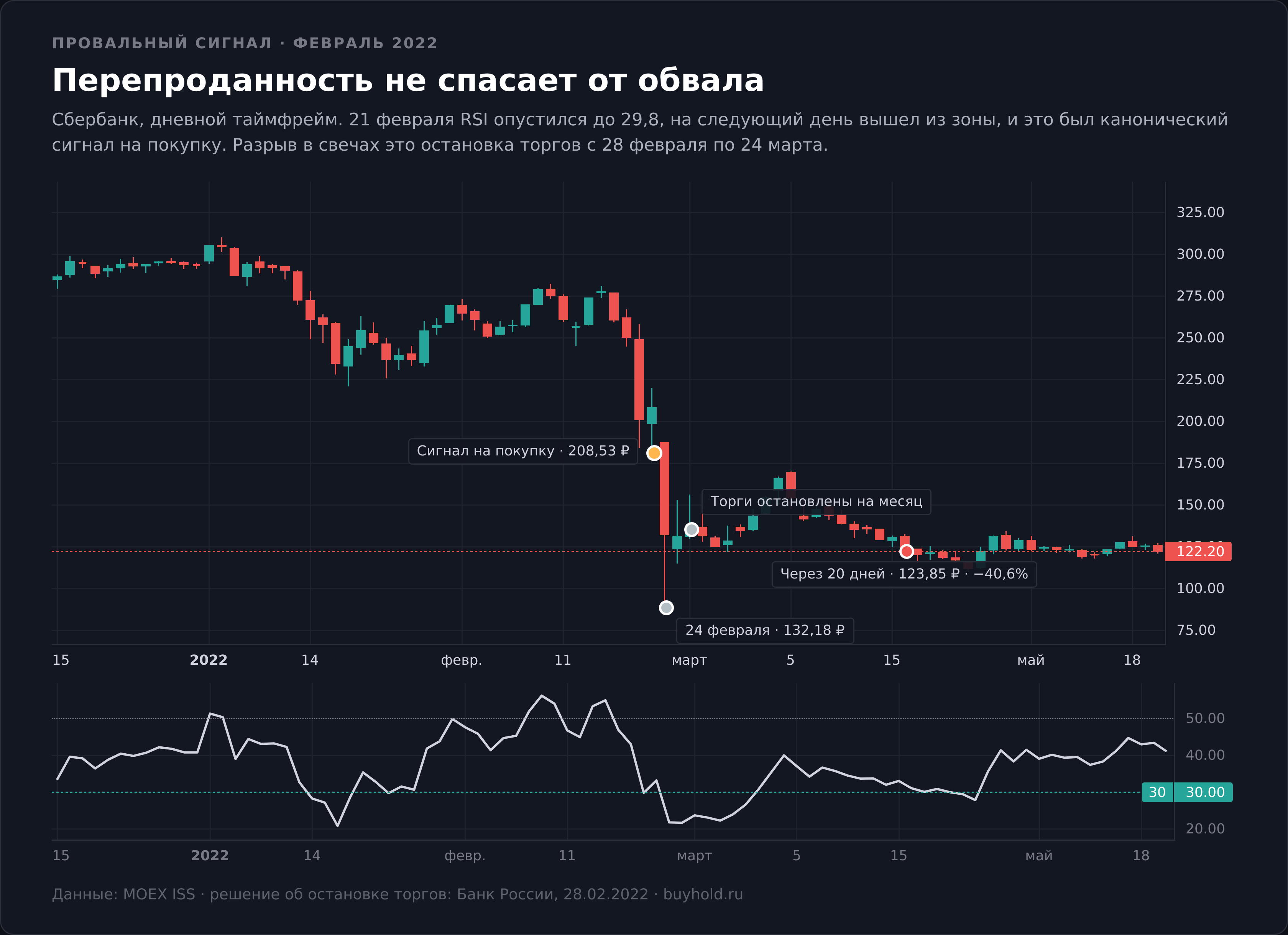 Провальный сигнал индикатора RSI на графике Сбербанка в феврале 2022 года