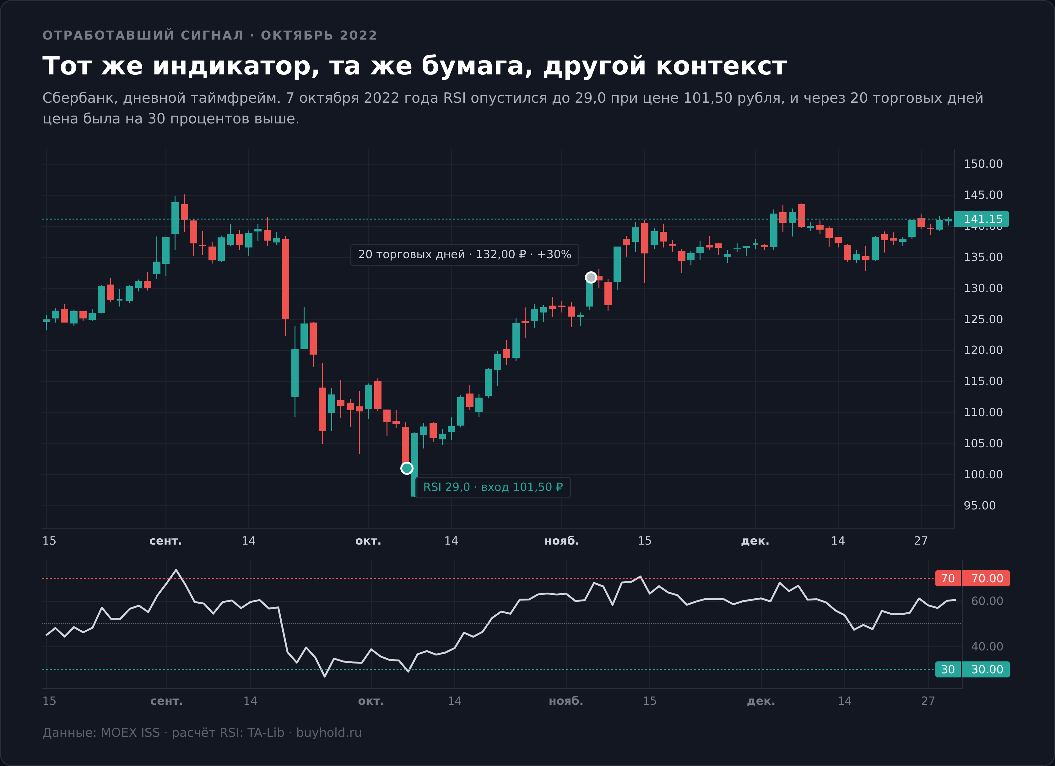 Отработавший сигнал индикатора RSI на графике Сбербанка в октябре 2022 года