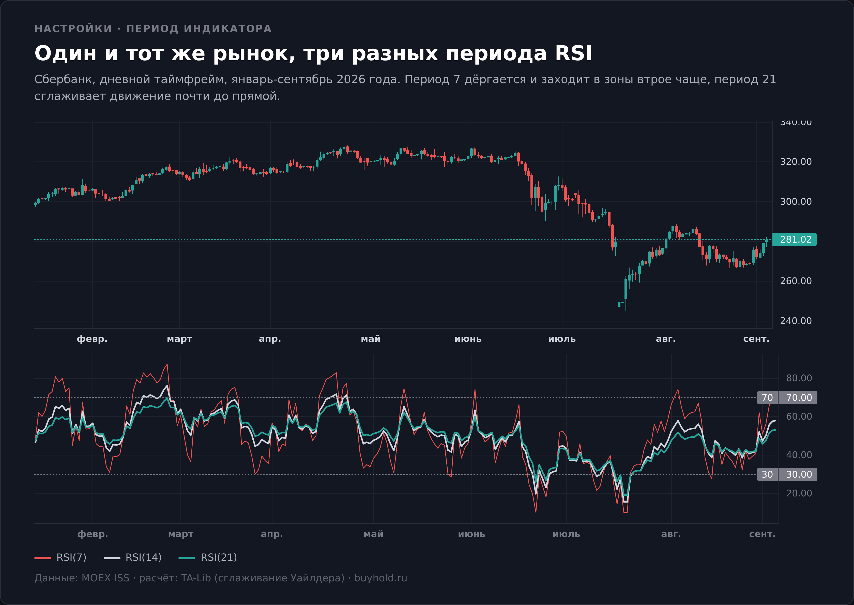 Сравнение периодов индикатора RSI 7, 14 и 21 на графике Сбербанка